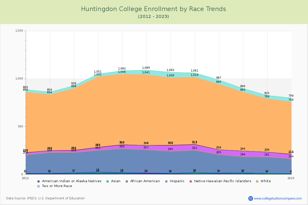 Huntingdon College Enrollment by Race Trends Chart