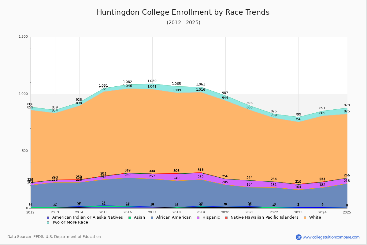 Huntingdon College Enrollment by Race Trends Chart