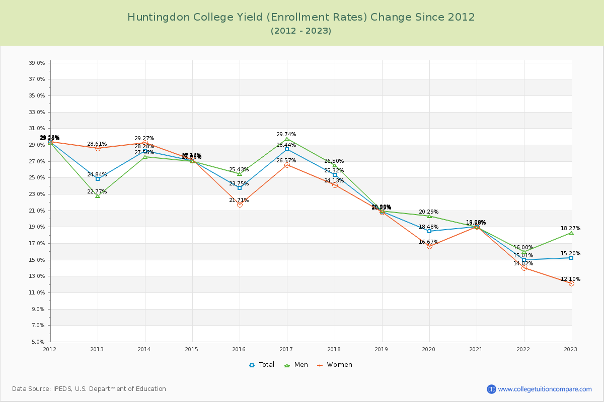 Huntingdon College Yield (Enrollment Rate) Changes Chart