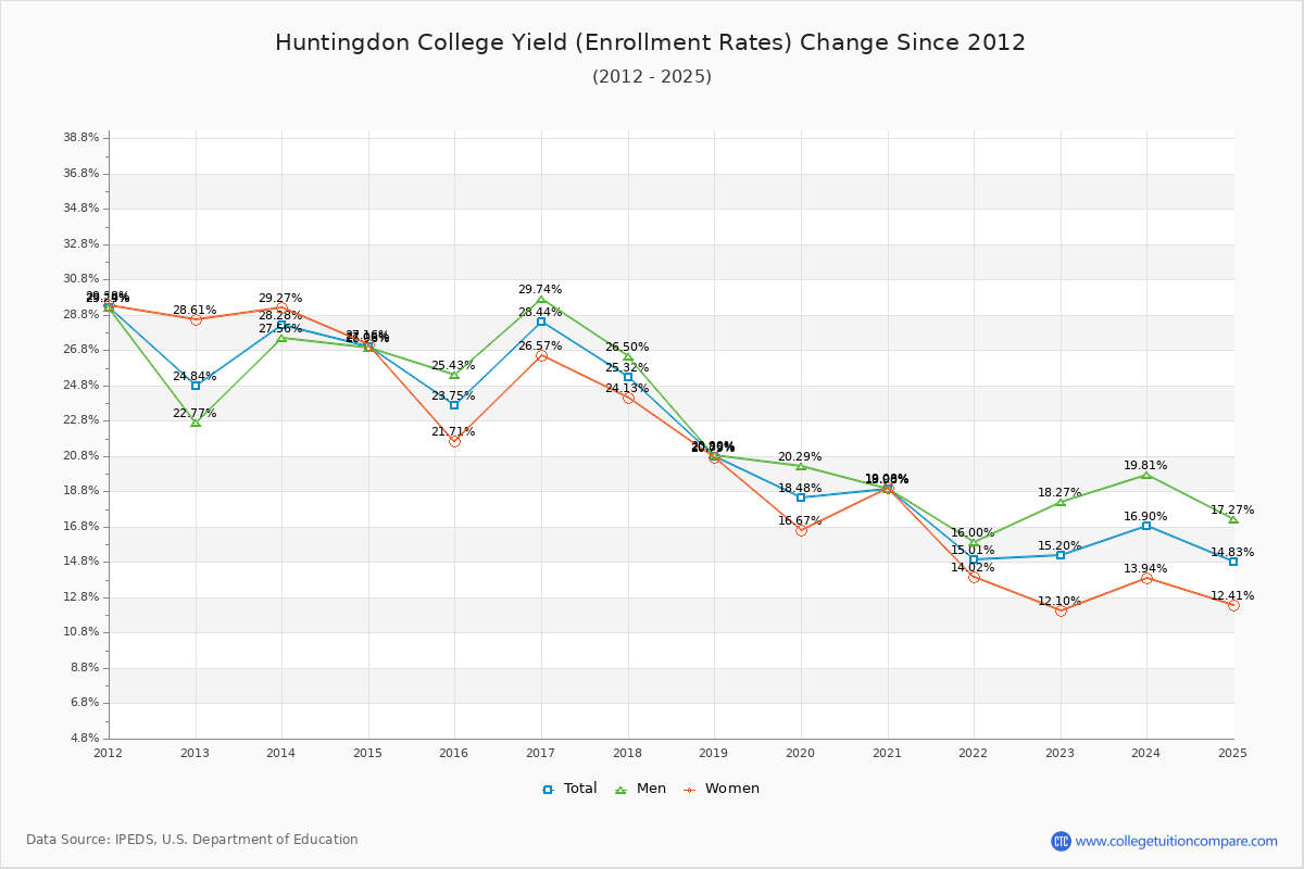 Huntingdon College enrollment rate trends chart showing historical yield changes from 2015 to 2025