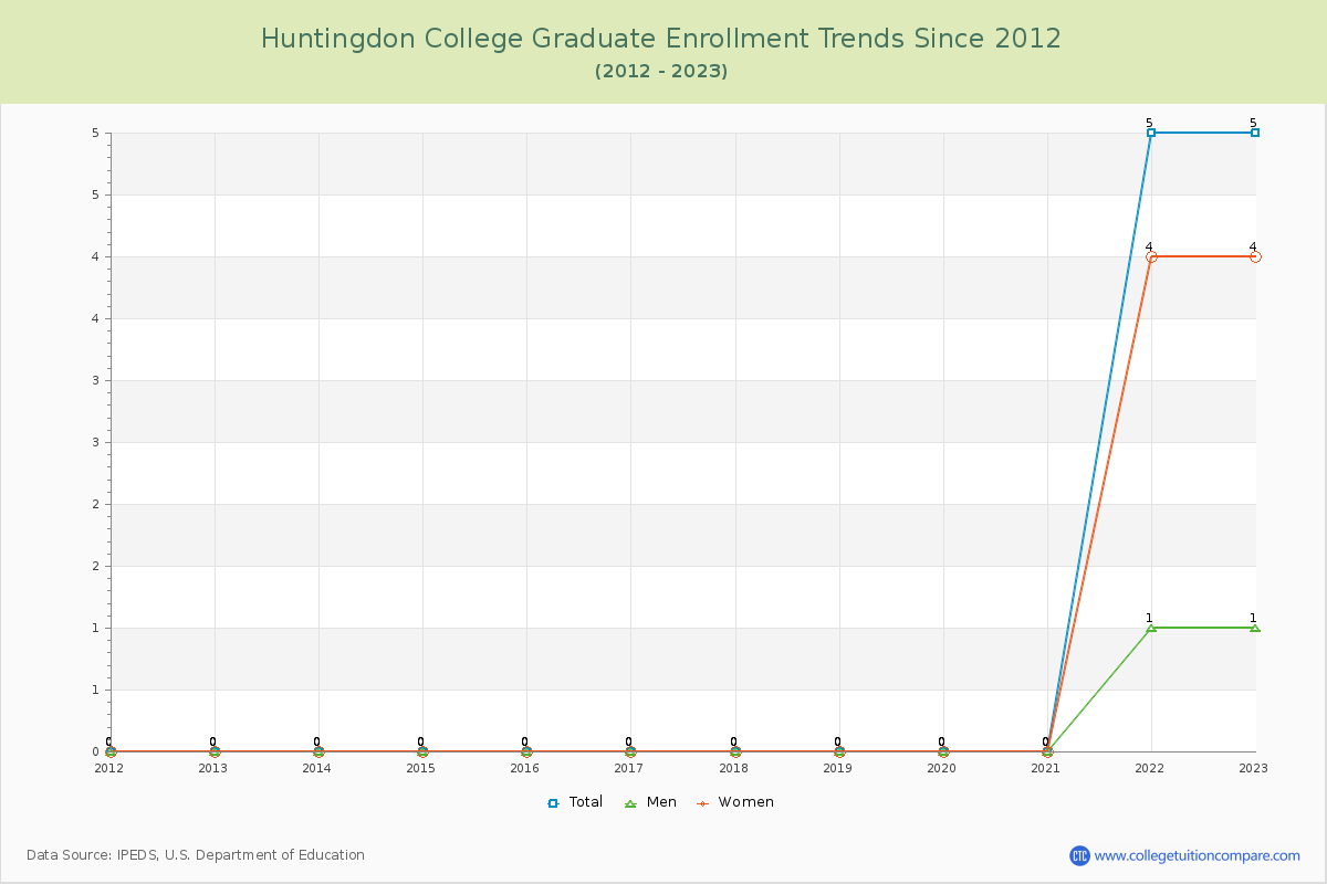 Huntingdon College Graduate Enrollment Trends Chart