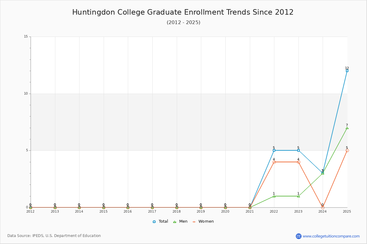 Huntingdon College Graduate Enrollment Trends Chart
