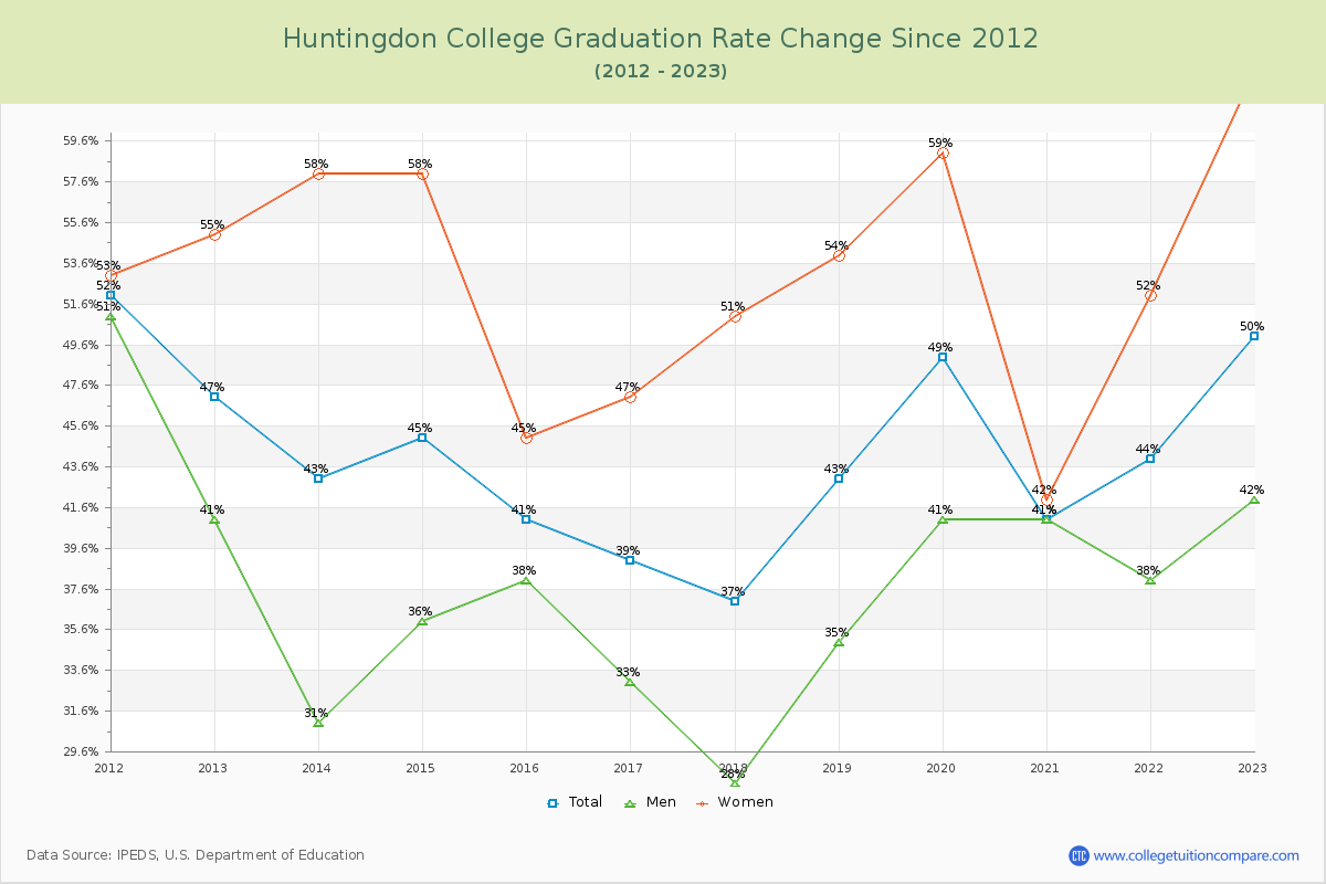 Huntingdon College Graduation Rate Changes Chart