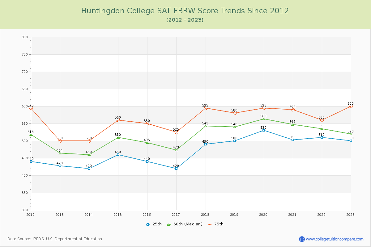 Huntingdon College SAT EBRW (Evidence-Based Reading and Writing) Trends Chart