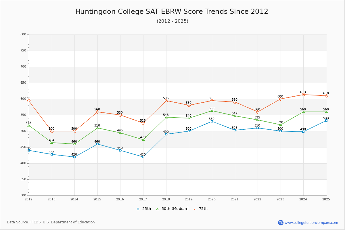 Huntingdon College SAT EBRW (Evidence-Based Reading and Writing) Trends Chart