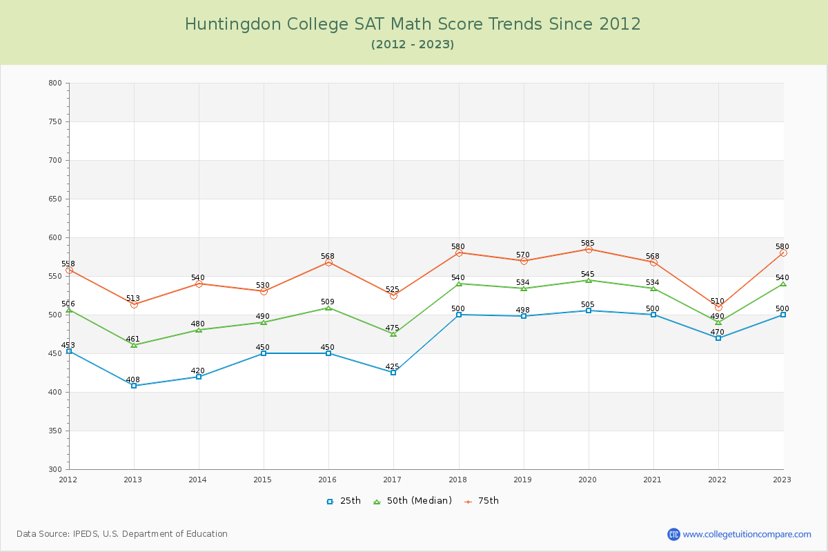 Huntingdon College SAT Math Score Trends Chart