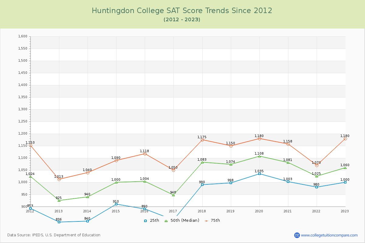 Huntingdon College SAT Score Trends Chart