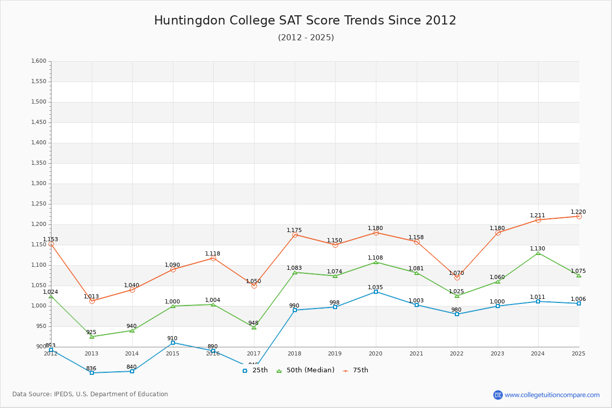 Huntingdon College SAT Score Trends Chart