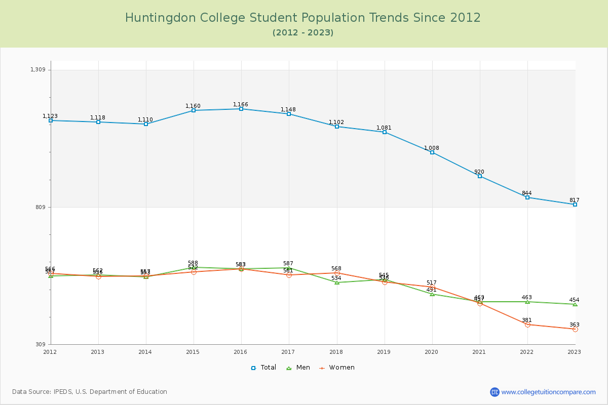 Huntingdon College Enrollment Trends Chart