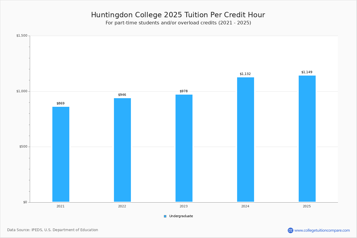 Huntingdon College Tuition & Fees, Net Price