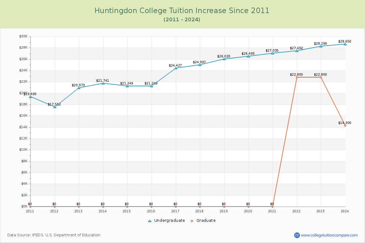Huntingdon College Tuition & Fees Changes Chart