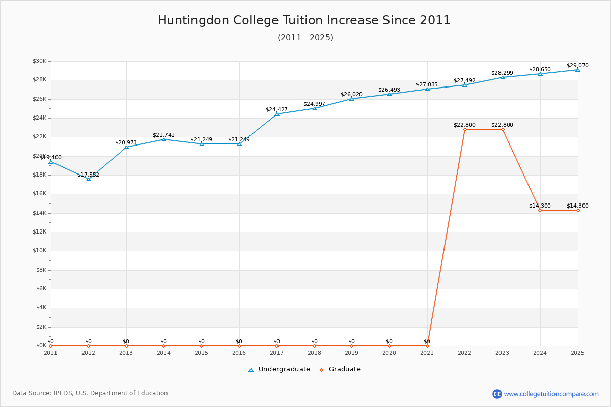 Huntingdon College Tuition & Fees Changes Chart