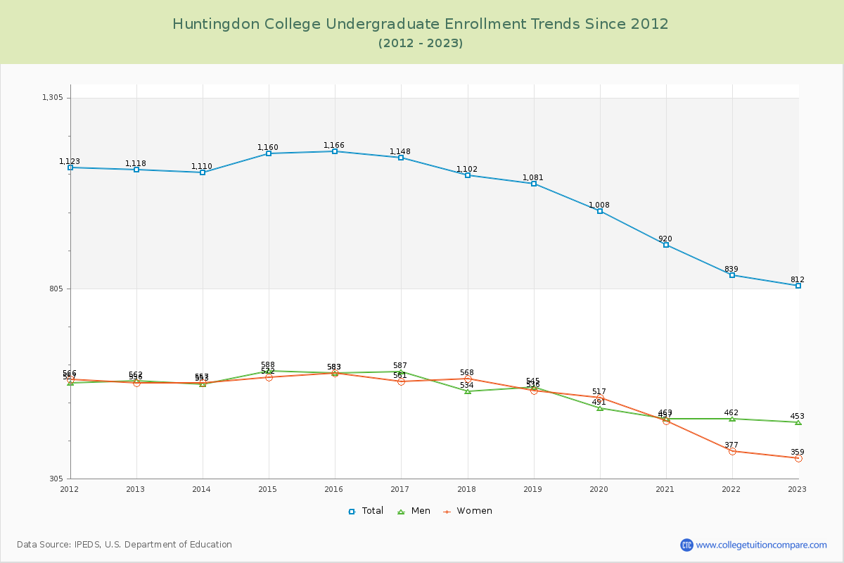 Huntingdon College Undergraduate Enrollment Trends Chart