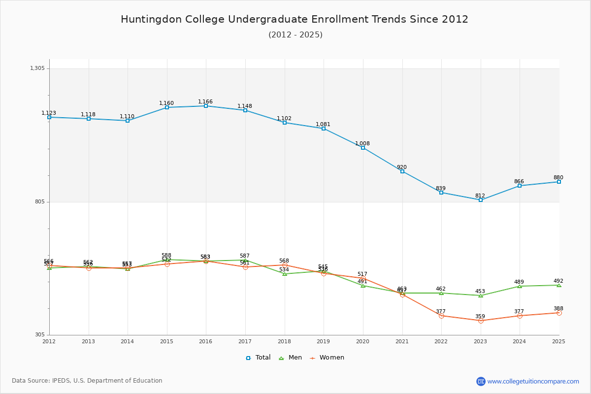 Huntingdon College Undergraduate Enrollment Trends Chart