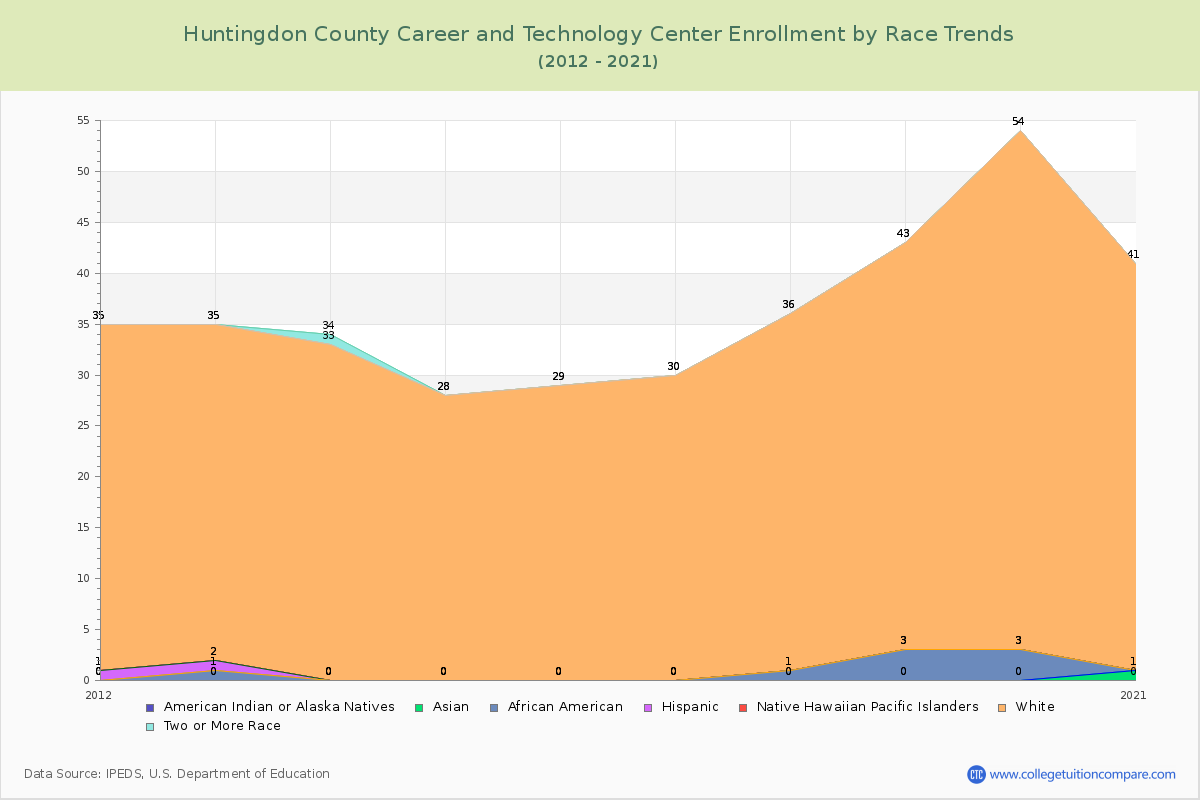 Huntingdon County Career and Technology Center Enrollment by Race Trends Chart