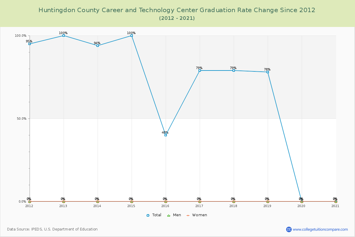 Huntingdon County Career and Technology Center Graduation Rate Changes Chart