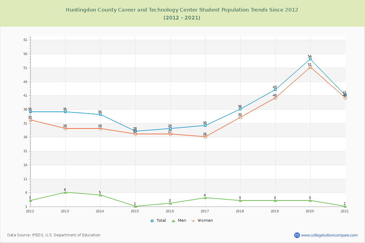 Huntingdon County Career and Technology Center Enrollment Trends Chart