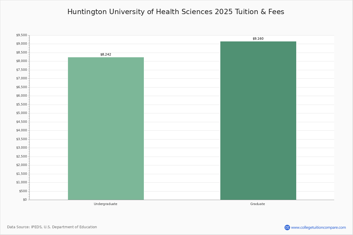 Huntington University Of Health Sciences Academic Overview