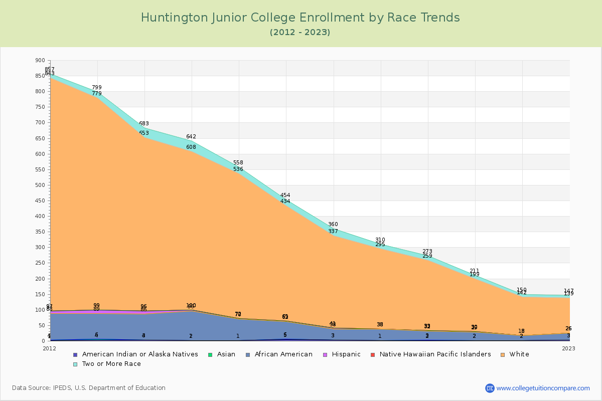 Huntington Junior College Enrollment by Race Trends Chart