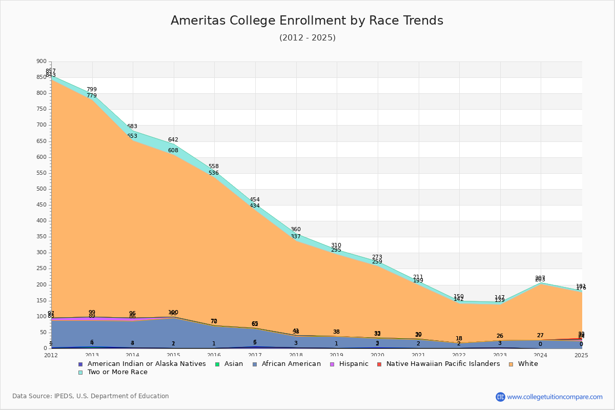 Ameritas College Enrollment by Race Trends Chart
