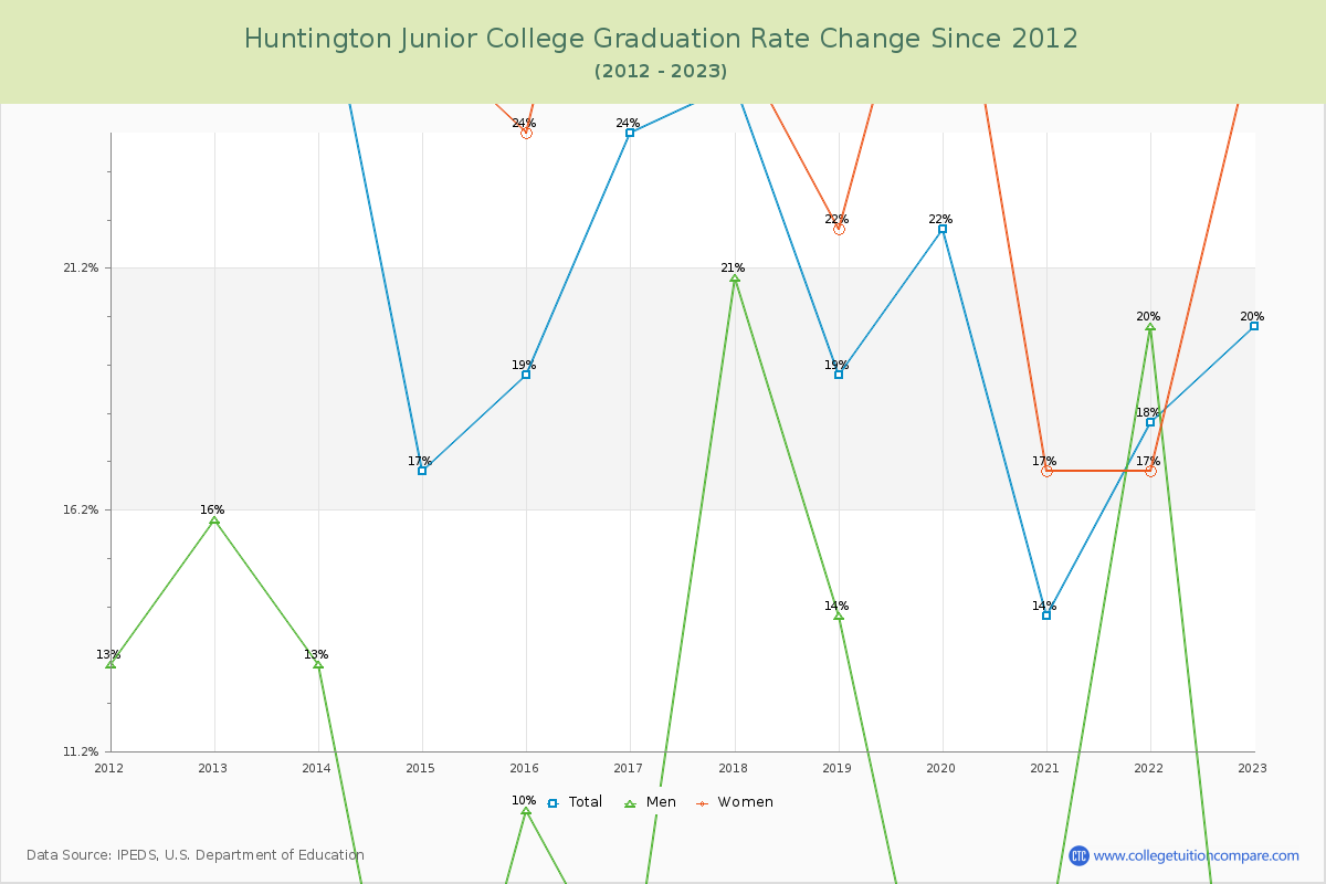 Huntington Junior College Graduation Rate Changes Chart