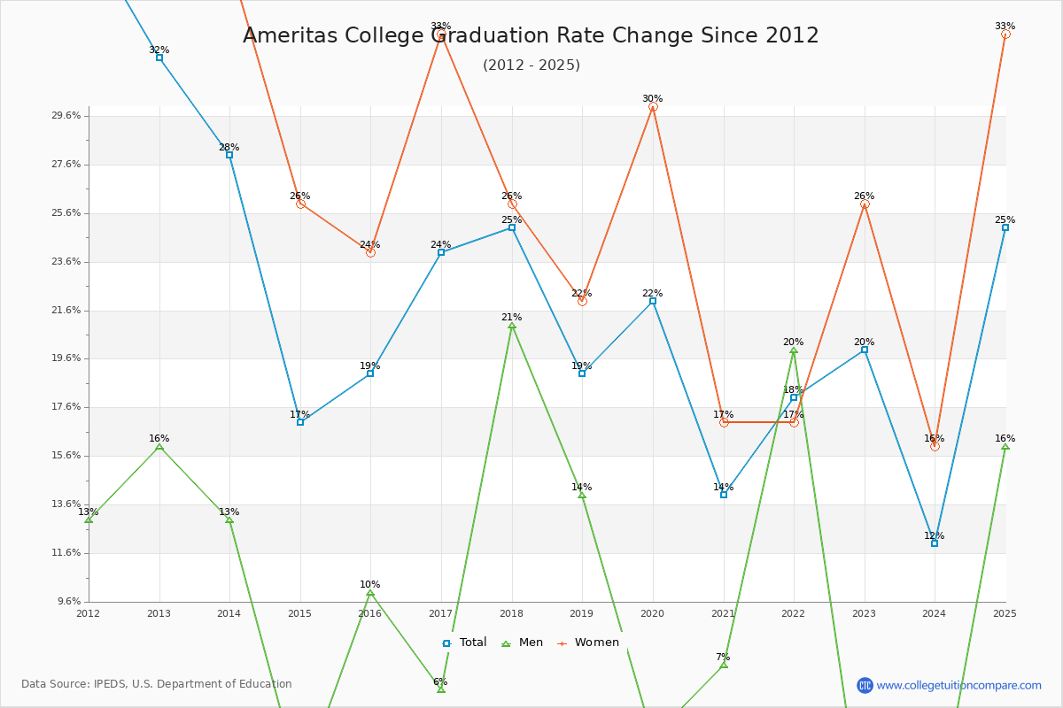 Ameritas College Graduation Rate Changes Chart