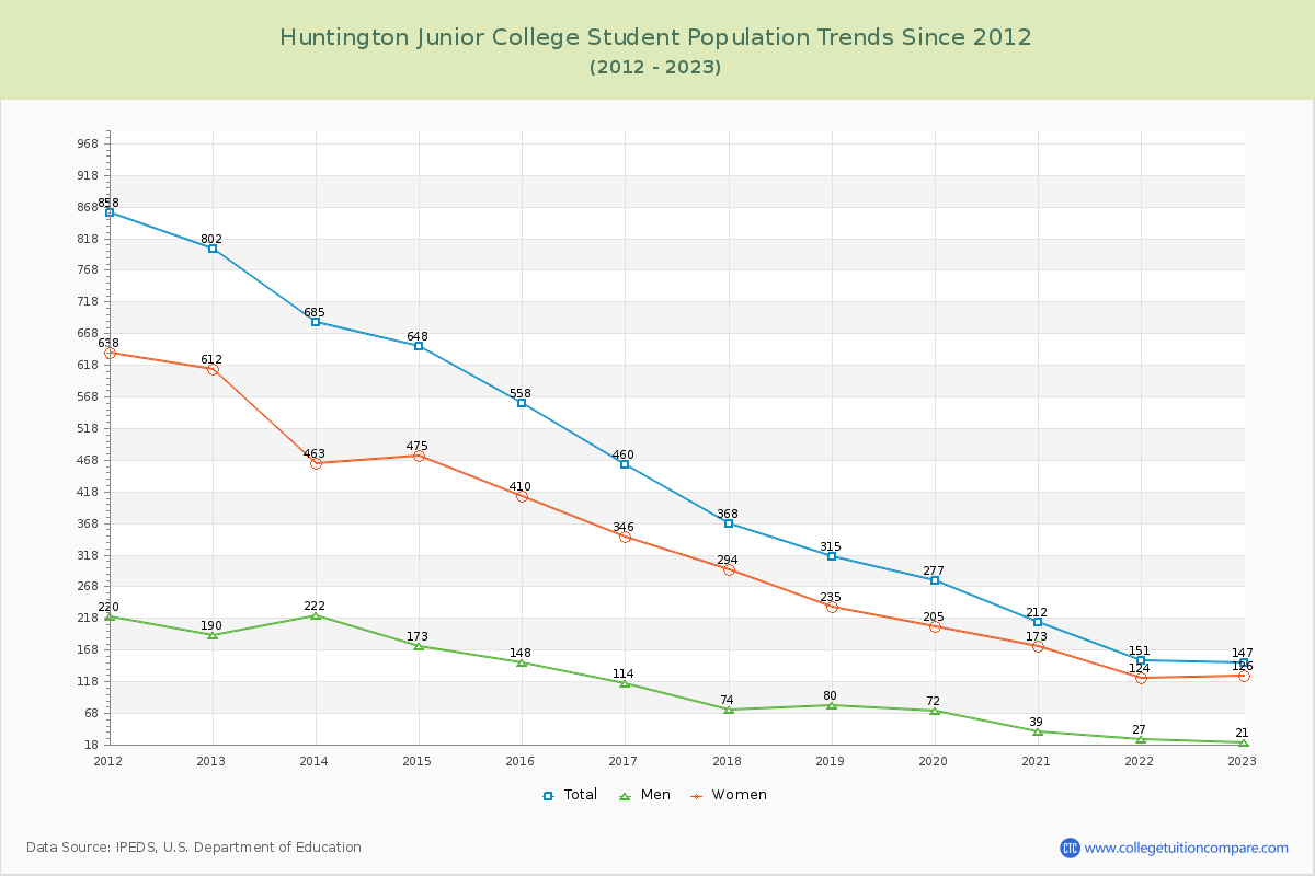Huntington Junior College Enrollment Trends Chart