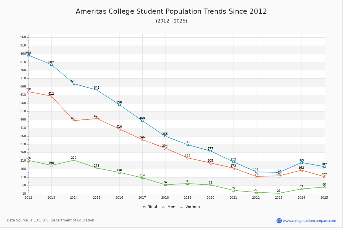Ameritas College Enrollment Trends Chart