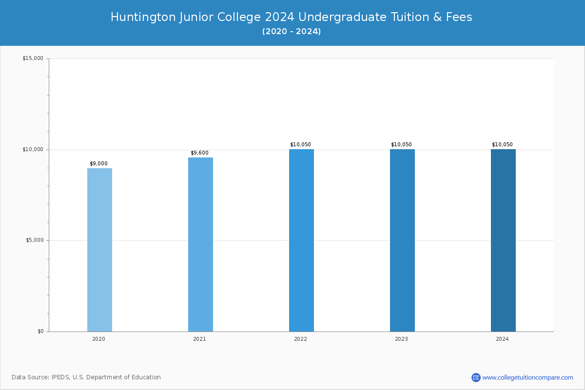 Huntington Junior College - Undergraduate Tuition Chart
