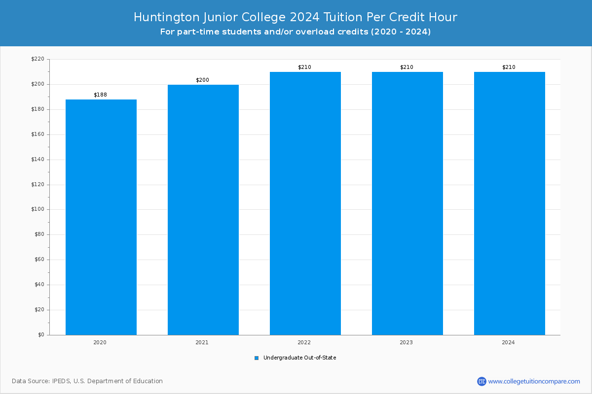 Huntington Junior College - Tuition per Credit Hour