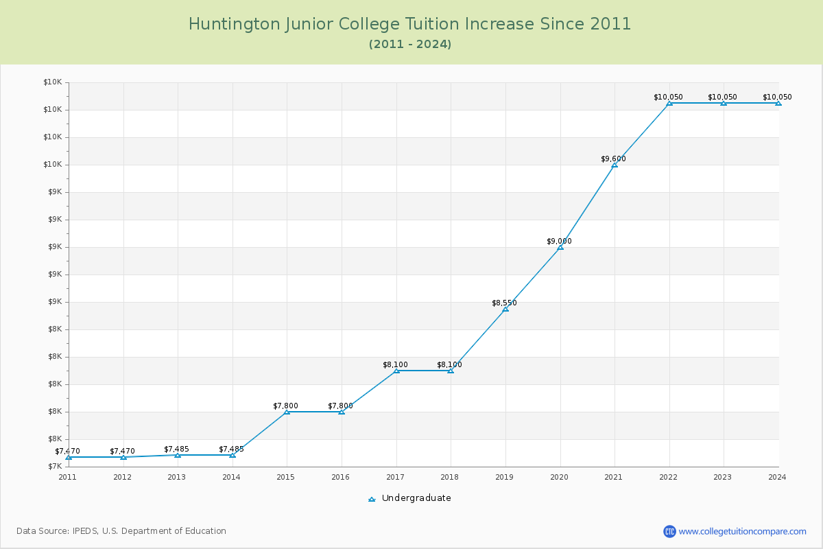 Huntington Junior College Tuition & Fees Changes Chart