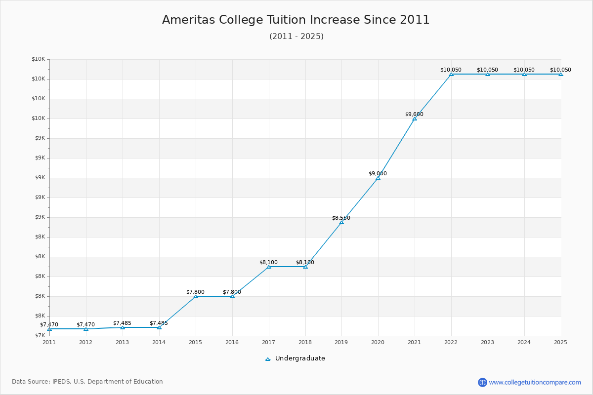 Ameritas College Tuition & Fees Changes Chart