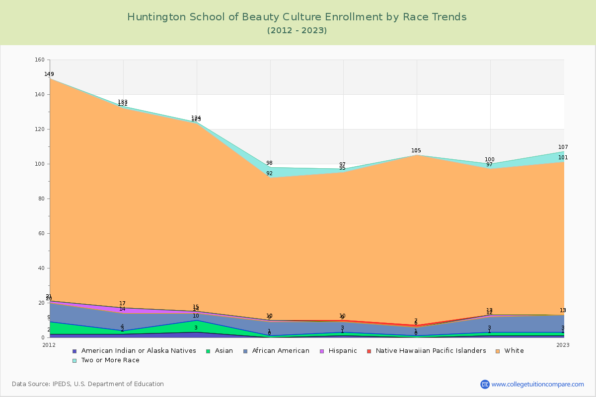 Huntington School of Beauty Culture Enrollment by Race Trends Chart