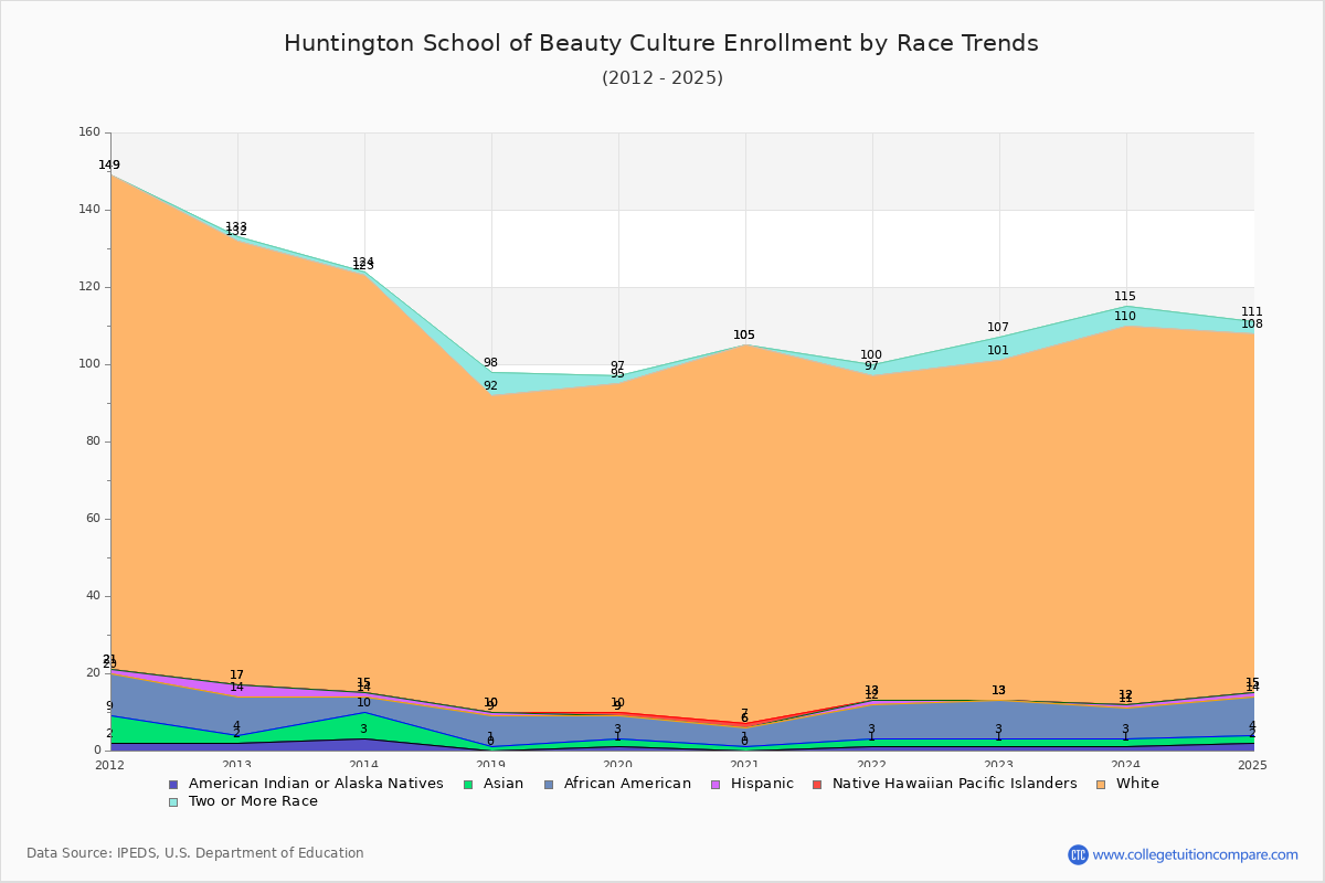 Huntington School of Beauty Culture Enrollment by Race Trends Chart