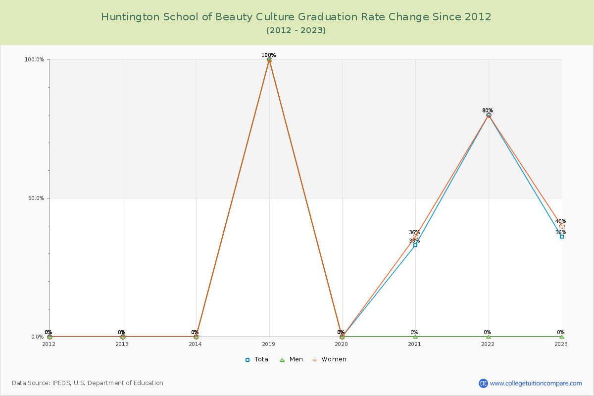 Huntington School of Beauty Culture Graduation Rate Changes Chart