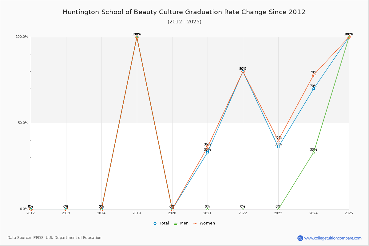 Huntington School of Beauty Culture Graduation Rate Changes Chart