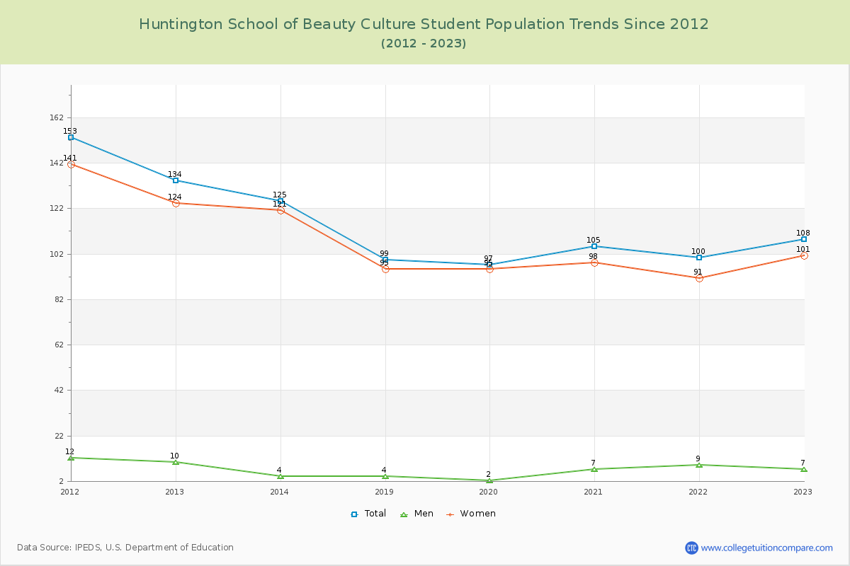 Huntington School of Beauty Culture Enrollment Trends Chart