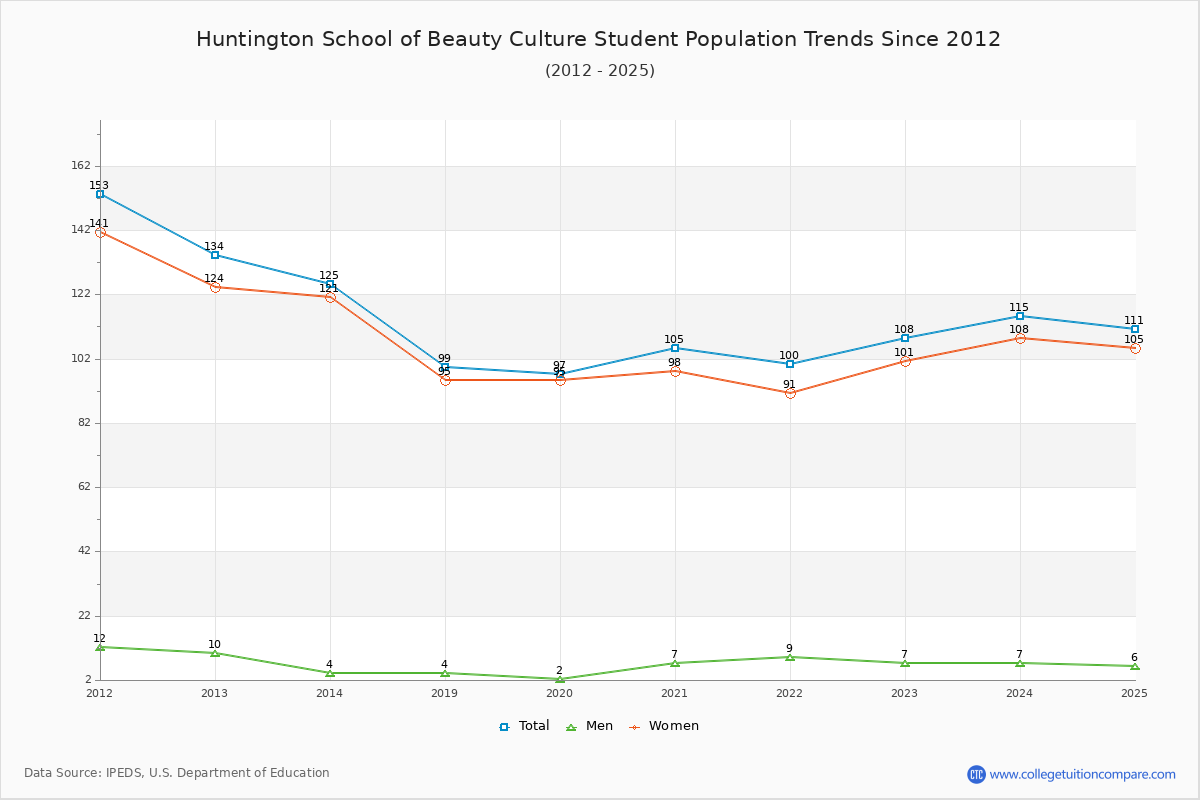 Huntington School of Beauty Culture Enrollment Trends Chart