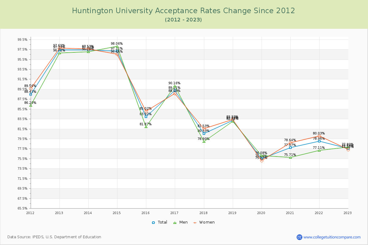 Huntington University Acceptance Rate Changes Chart