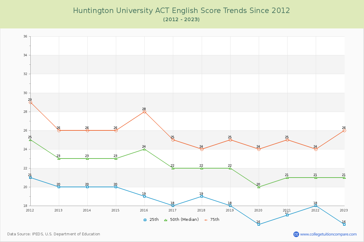 Huntington University ACT English Trends Chart