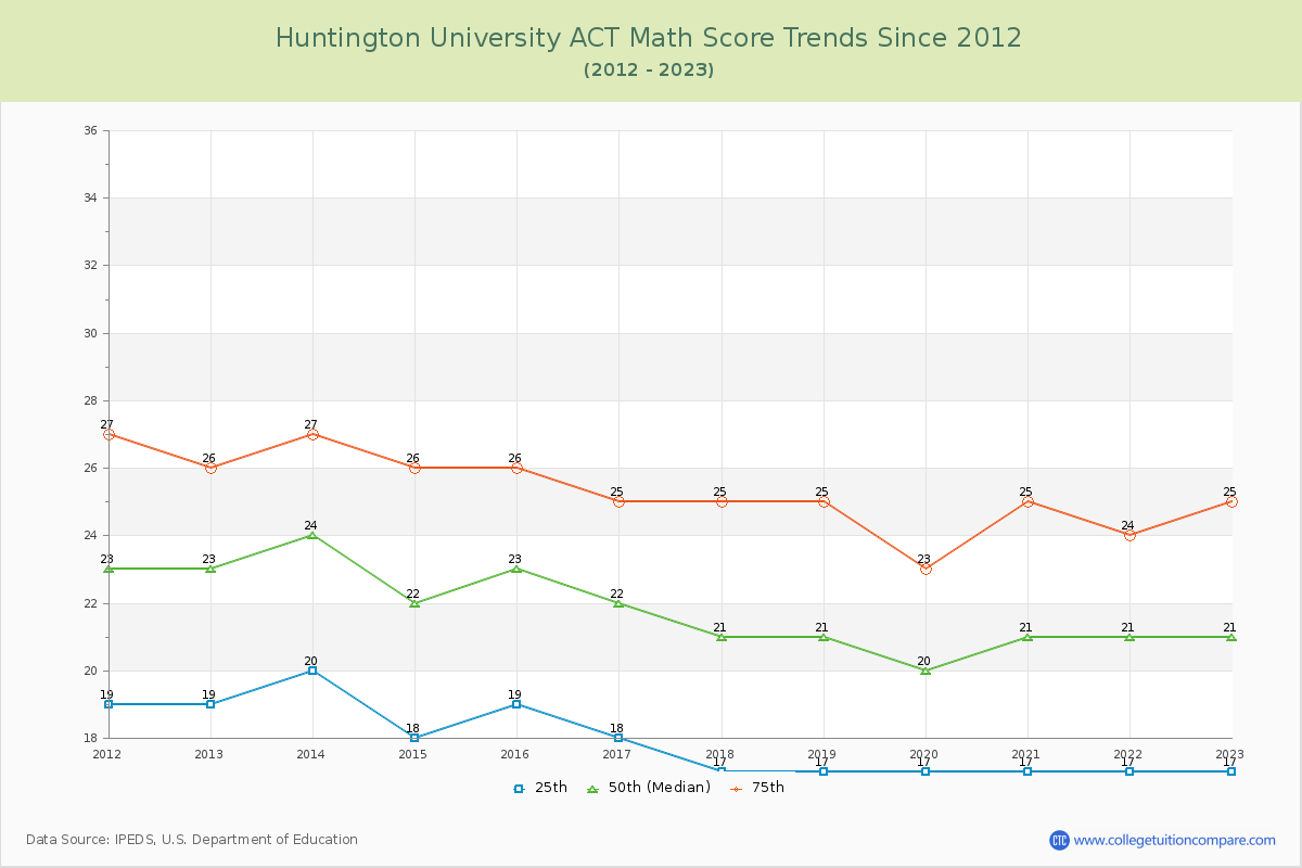 Huntington University ACT Math Score Trends Chart