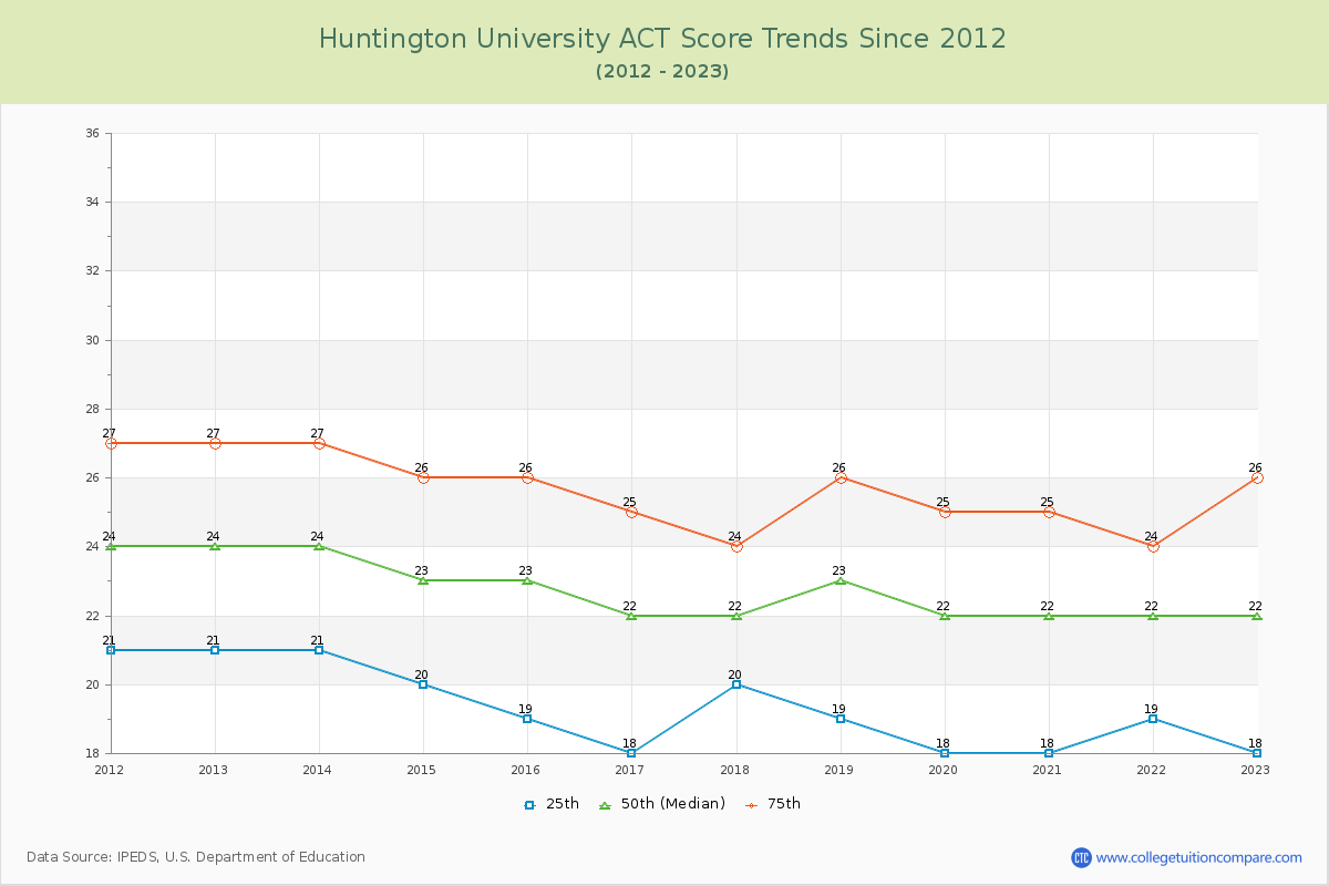 Huntington University ACT Score Trends Chart