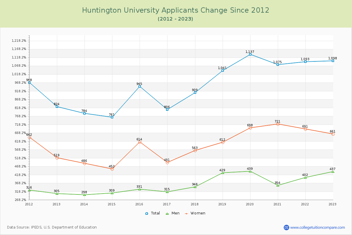 Huntington University Number of Applicants Changes Chart