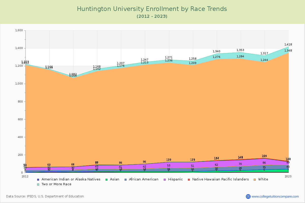 Huntington University Enrollment by Race Trends Chart