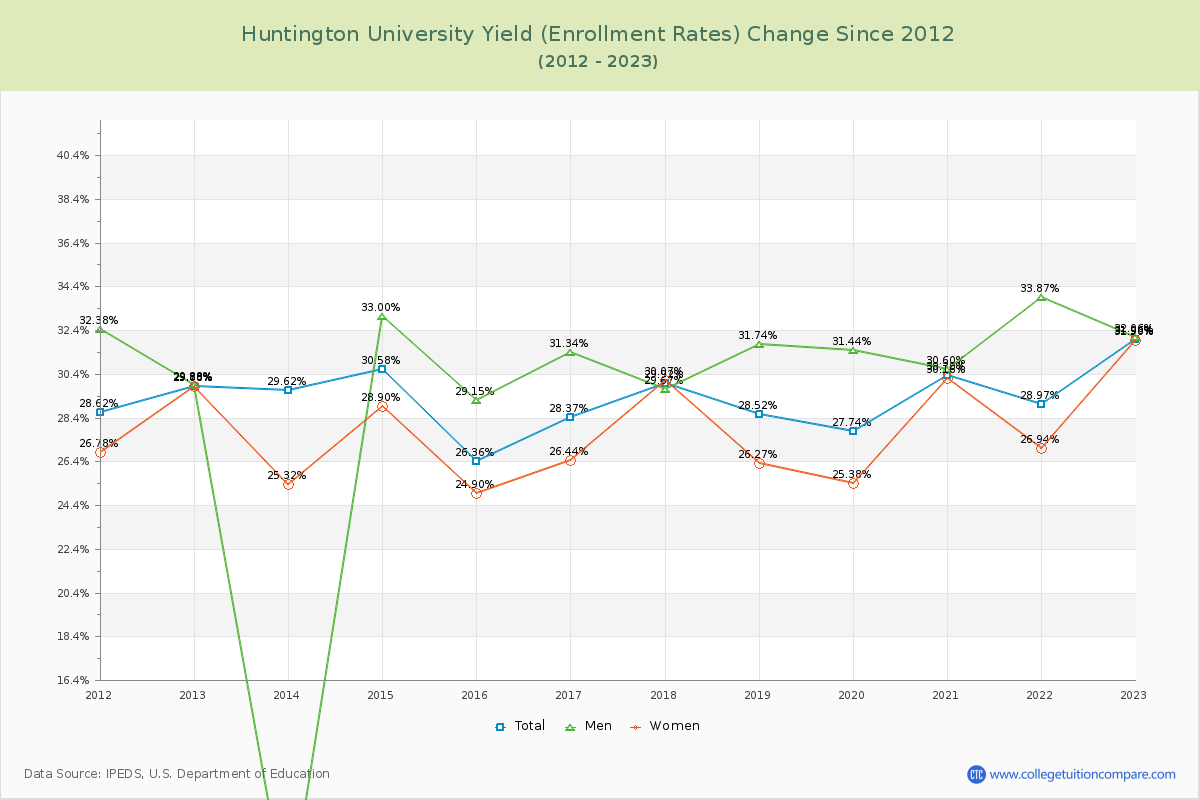 Huntington University Yield (Enrollment Rate) Changes Chart
