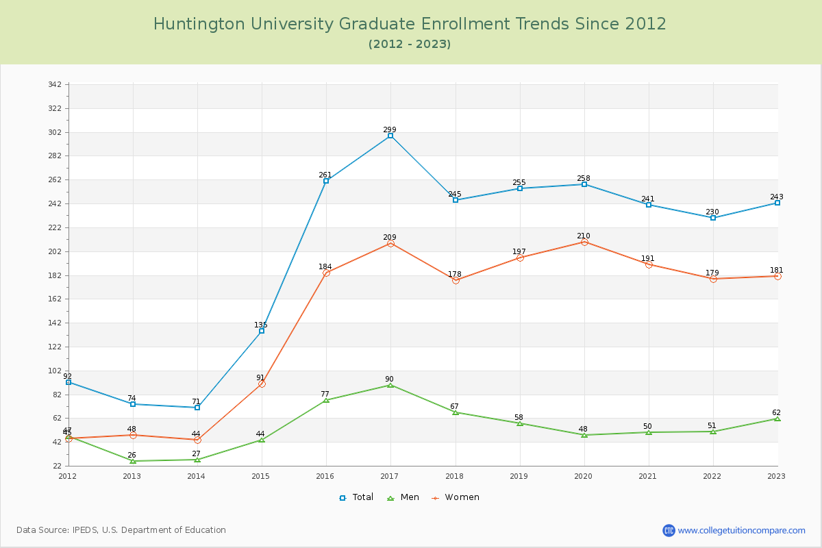Huntington University Graduate Enrollment Trends Chart