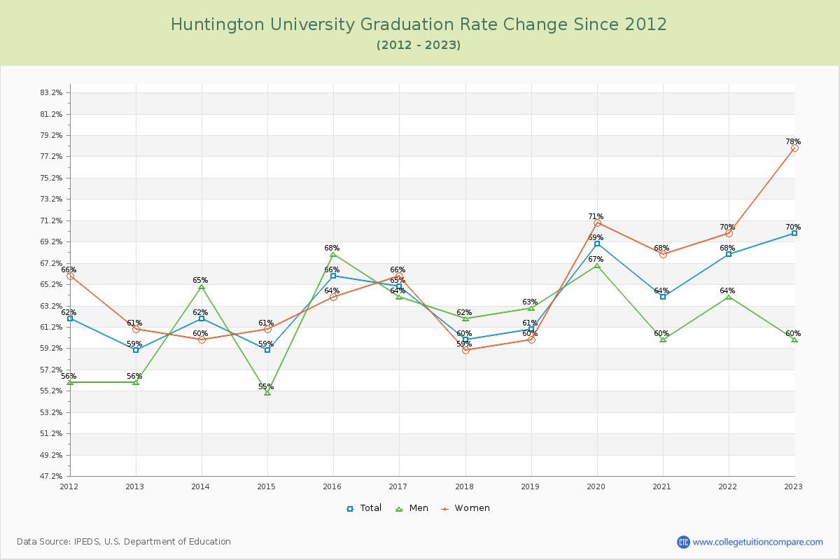 Huntington University Graduation Rate Changes Chart