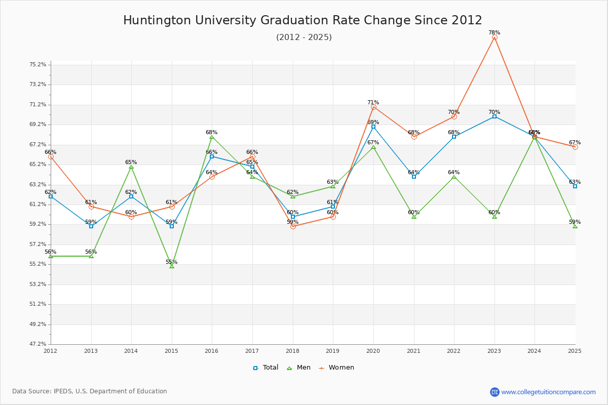 Huntington University Graduation Rate Changes Chart