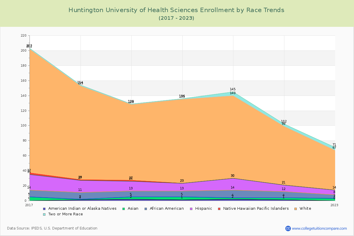 Huntington University of Health Sciences Enrollment by Race Trends Chart