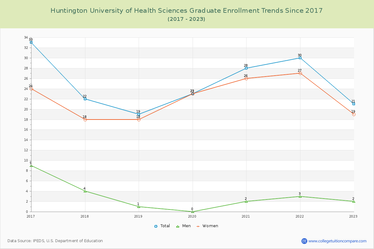 Huntington University of Health Sciences Graduate Enrollment Trends Chart